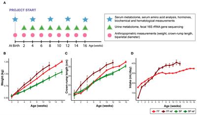 The Role of Protein and Free Amino Acids on Intake, Metabolism, and Gut Microbiome: A Comparison Between Breast-Fed and Formula-Fed Rhesus Monkey Infants